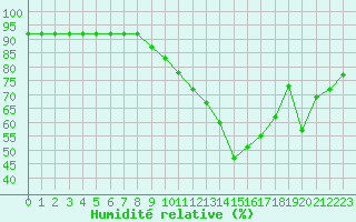 Courbe de l'humidit relative pour Montret (71)