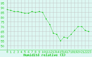 Courbe de l'humidit relative pour Saint-Vran (05)