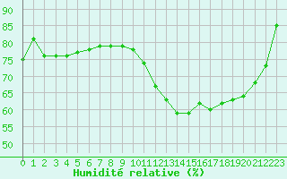 Courbe de l'humidit relative pour Muret (31)