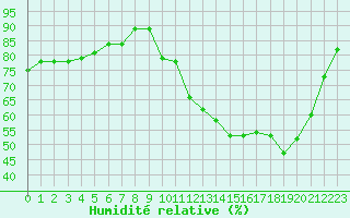 Courbe de l'humidit relative pour Tour-en-Sologne (41)