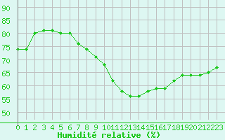 Courbe de l'humidit relative pour Marignane (13)