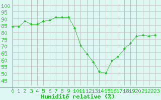 Courbe de l'humidit relative pour La Beaume (05)