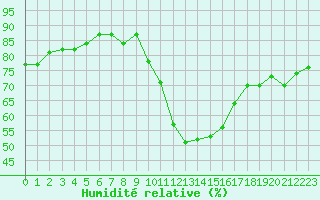 Courbe de l'humidit relative pour Embrun (05)