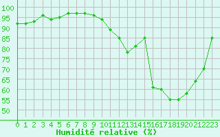 Courbe de l'humidit relative pour Mont-de-Marsan (40)