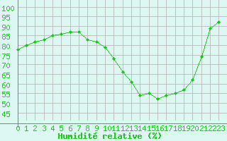 Courbe de l'humidit relative pour Ile de Groix (56)