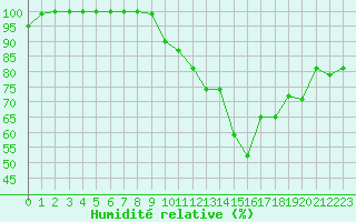 Courbe de l'humidit relative pour Trappes (78)