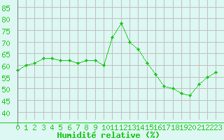 Courbe de l'humidit relative pour Cabestany (66)