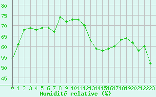 Courbe de l'humidit relative pour Malbosc (07)