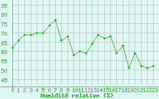 Courbe de l'humidit relative pour Leucate (11)