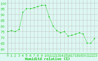 Courbe de l'humidit relative pour Le Touquet (62)