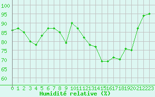 Courbe de l'humidit relative pour Rouen (76)