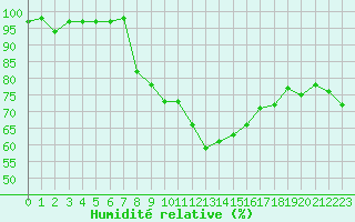 Courbe de l'humidit relative pour Brigueuil (16)