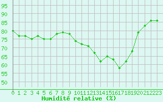 Courbe de l'humidit relative pour Landivisiau (29)