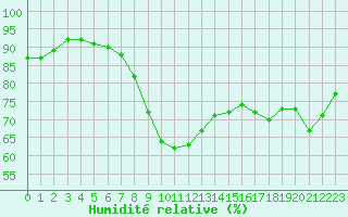 Courbe de l'humidit relative pour Cannes (06)