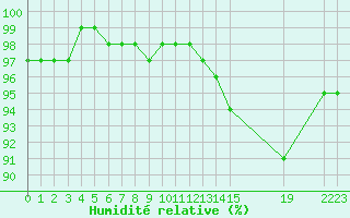 Courbe de l'humidit relative pour Laqueuille (63)