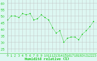 Courbe de l'humidit relative pour Malbosc (07)