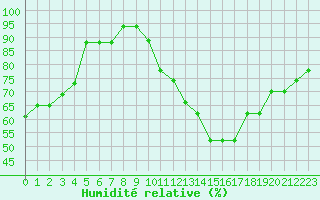 Courbe de l'humidit relative pour Souprosse (40)