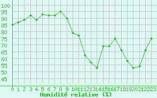 Courbe de l'humidit relative pour Quimperl (29)