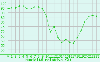 Courbe de l'humidit relative pour Grasque (13)