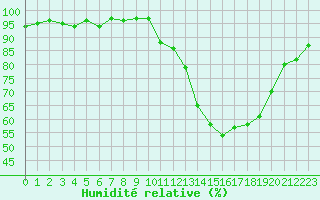 Courbe de l'humidit relative pour Sain-Bel (69)