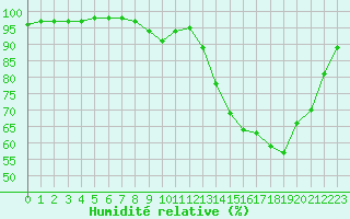 Courbe de l'humidit relative pour Alenon (61)