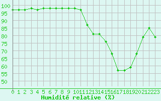 Courbe de l'humidit relative pour Saint-Germain-le-Guillaume (53)