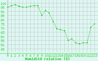 Courbe de l'humidit relative pour Laval (53)