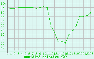 Courbe de l'humidit relative pour Manlleu (Esp)