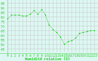 Courbe de l'humidit relative pour Saint-Michel-Mont-Mercure (85)