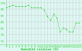 Courbe de l'humidit relative pour Lagny-sur-Marne (77)