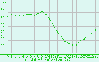 Courbe de l'humidit relative pour Tours (37)