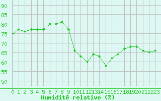 Courbe de l'humidit relative pour Bourg-Saint-Andol (07)