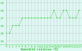 Courbe de l'humidit relative pour Auxerre-Perrigny (89)
