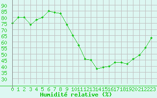 Courbe de l'humidit relative pour Le Luc (83)