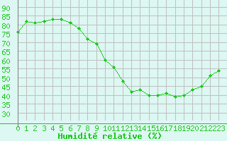 Courbe de l'humidit relative pour Douzens (11)