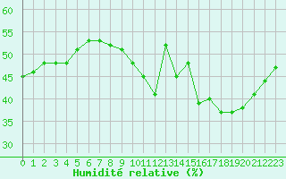 Courbe de l'humidit relative pour Lemberg (57)