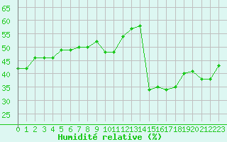 Courbe de l'humidit relative pour Nice (06)