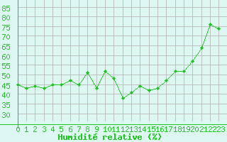 Courbe de l'humidit relative pour Calvi (2B)