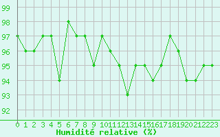 Courbe de l'humidit relative pour Xonrupt-Longemer (88)
