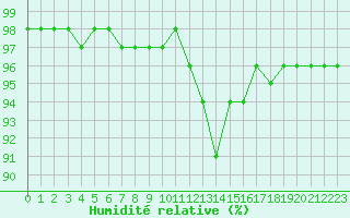 Courbe de l'humidit relative pour Liefrange (Lu)