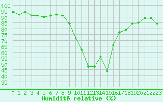 Courbe de l'humidit relative pour Saint-Paul-lez-Durance (13)