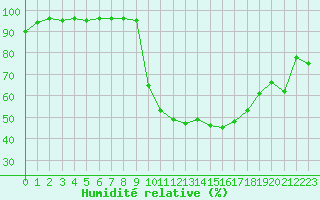 Courbe de l'humidit relative pour Paray-le-Monial - St-Yan (71)
