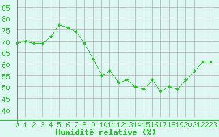 Courbe de l'humidit relative pour Millau - Soulobres (12)