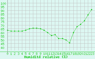 Courbe de l'humidit relative pour Salon-de-Provence (13)