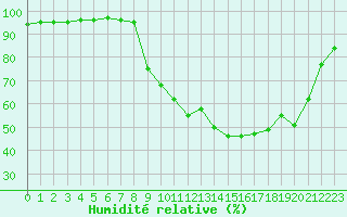 Courbe de l'humidit relative pour Lannion (22)