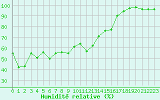 Courbe de l'humidit relative pour Bonnecombe - Les Salces (48)