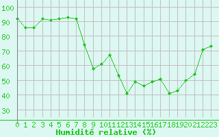 Courbe de l'humidit relative pour Cap Pertusato (2A)