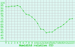 Courbe de l'humidit relative pour Saint-Saturnin-Ls-Avignon (84)
