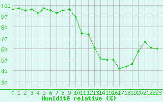 Courbe de l'humidit relative pour Tarbes (65)