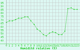 Courbe de l'humidit relative pour Strasbourg (67)